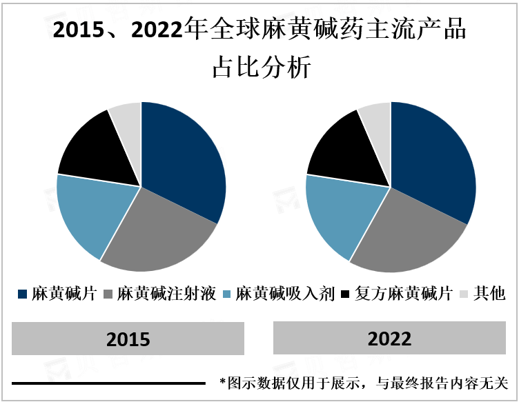 2015、2022年全球麻黄碱药主流产品占比分析