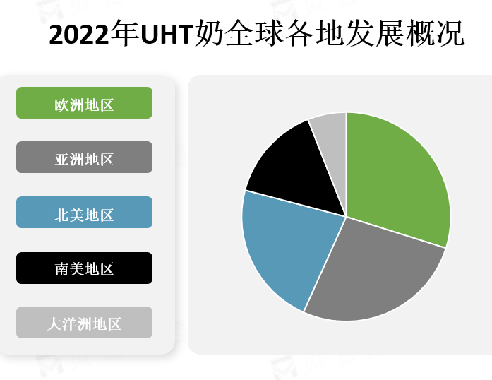 全球各地区市场份额