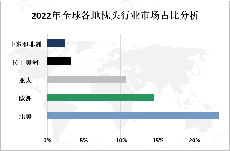 2022年全球各地枕头行业市场占比分析