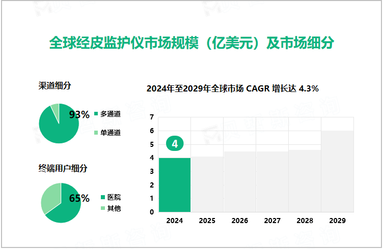 全球经皮监护仪市场规模（亿美元）及市场细分 