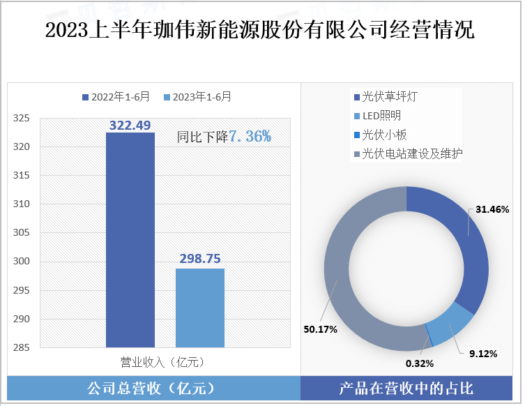 2023上半年珈伟新能源股份有限公司经营情况