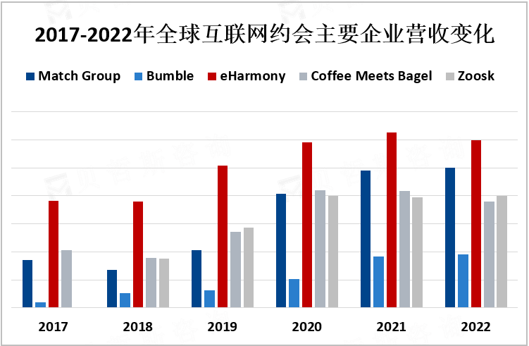 2017-2022年全球互联网约会主要企业营收变化