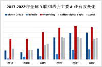欧美等地是互联网约会主要市场，中国市场也日益庞大[图]