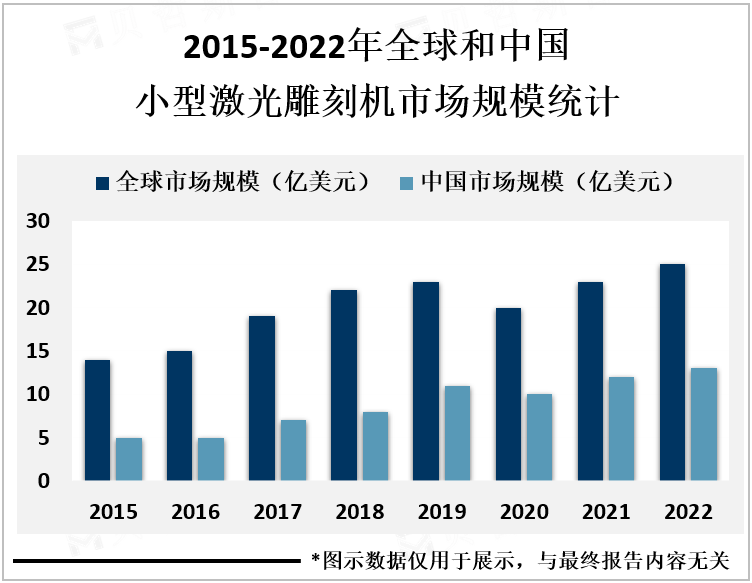 2015-2022年全球和中国小型激光雕刻机市场规模统计