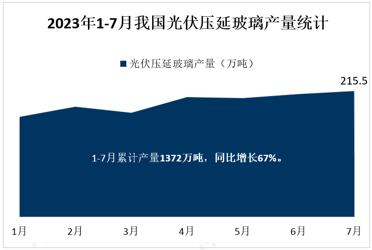 2023年1-7月我国光伏压延玻璃产量统计