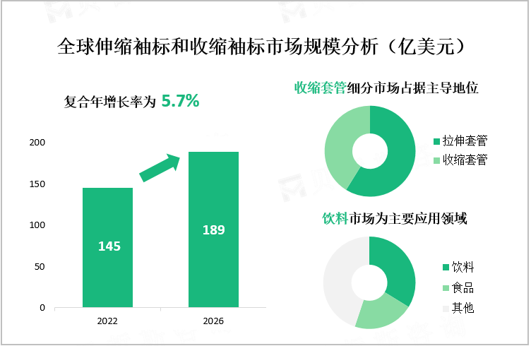 全球伸缩袖标和收缩袖标市场规模分析（亿美元）