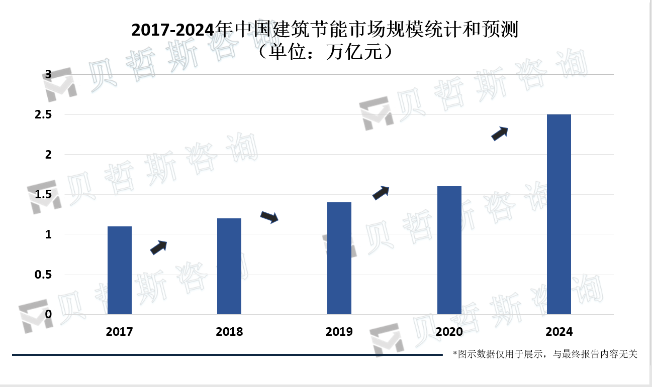 2017-2024年中国建筑节能市场规模统计和预测