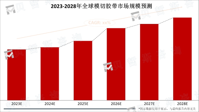 2023-2028年全球模切胶带市场规模预测