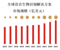 语音生物识别解决方案市场预计在未来几年内将保持高速增长