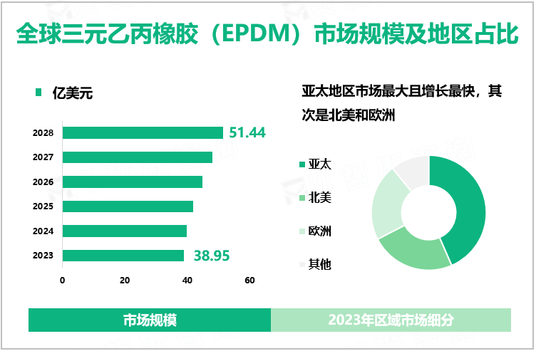 全球三元乙丙橡胶（EPDM）市场规模及地区占比