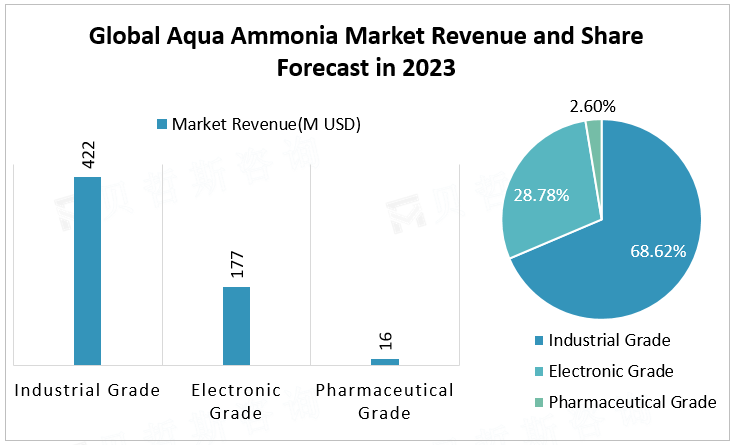 Global Aqua Ammonia Market Revenue and Share Forecast by Type in 2023