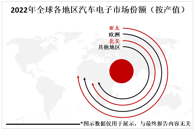 2022年全球各地区汽车电子市场份额（按产值）