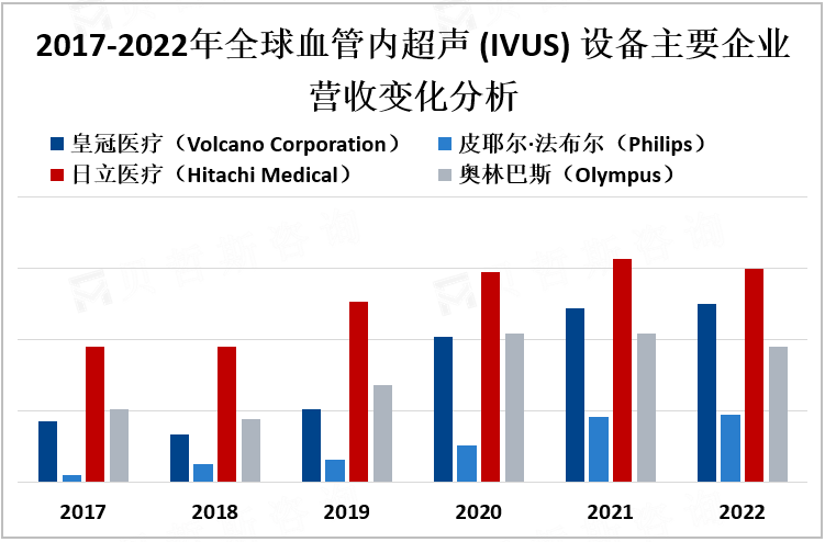 2017-2022年全球血管内超声(IVUS)设备主要企业营收变化分析