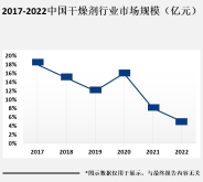 预计到2025年，全球干燥剂市场规模将达到约30亿美元