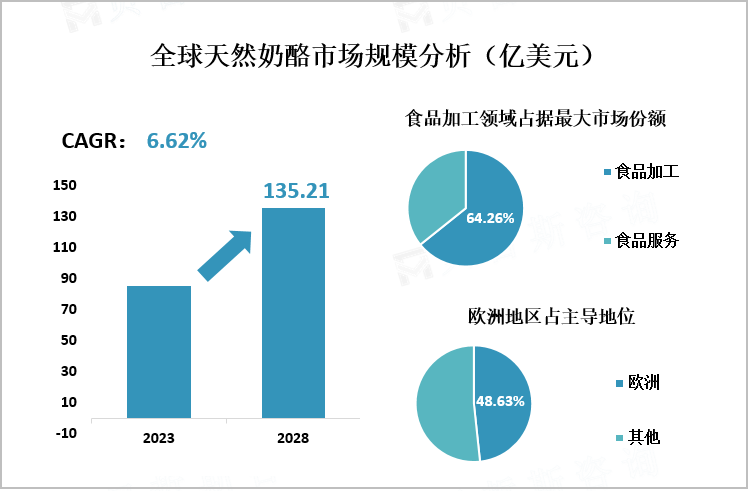 全球天然奶酪市场规模分析（亿美元）