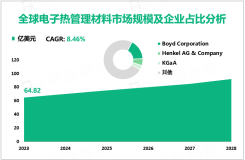 电子热管理材料行业现状：2023年全球市场规模为64.82亿美元