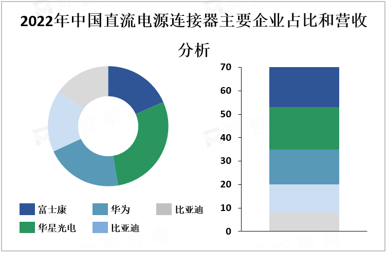 2022年中国直流电源连接器主要企业占比和营收分析