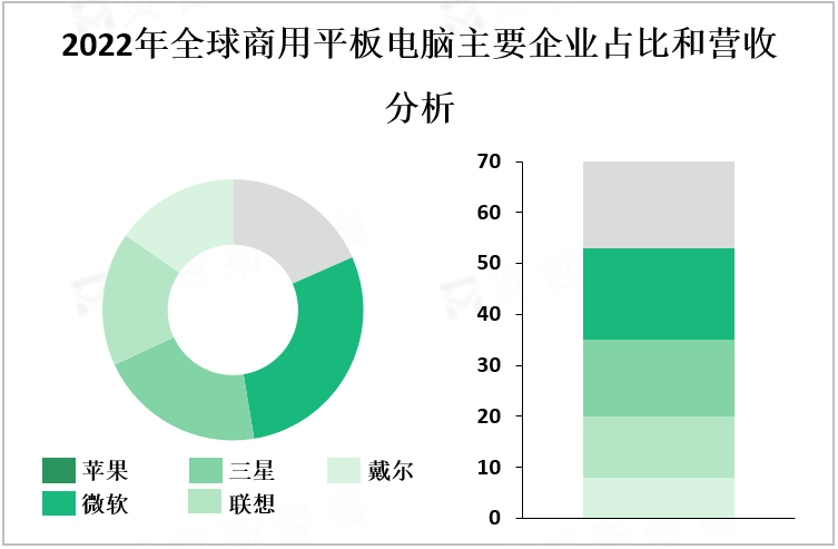 2022年全球商用平板电脑主要企业占比和营收分析