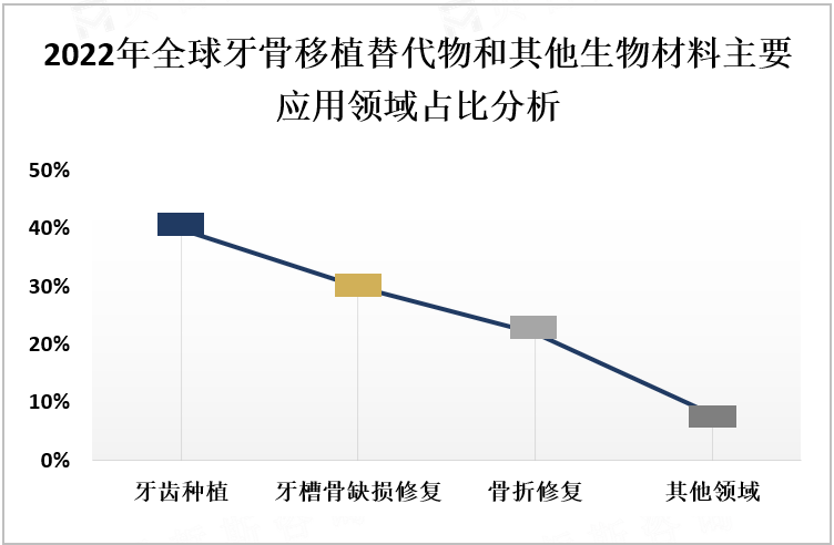 2022年全球牙骨移植替代物和其他生物材料主要应用领域占比分析