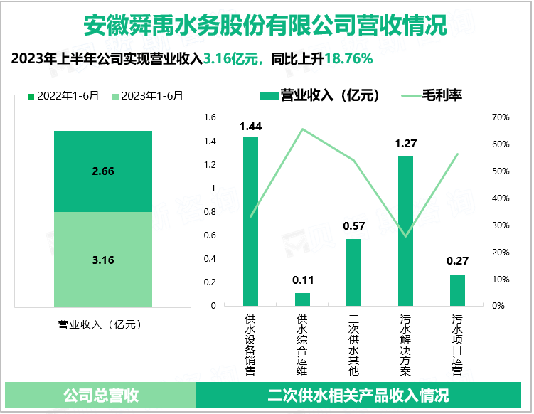 安徽舜禹水务股份有限公司营收情况
