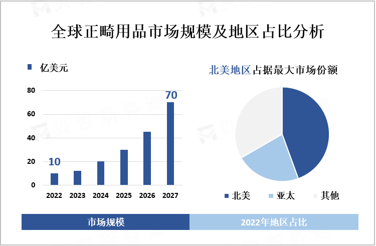 全球正畸用品市场规模及地区占比分析