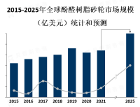 酚醛树脂砂轮的需求主要受到制造业的推动