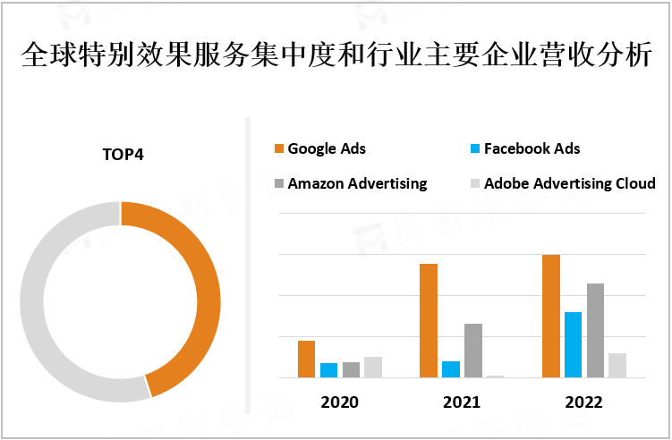全球特别效果服务集中度和行业主要企业营收分析