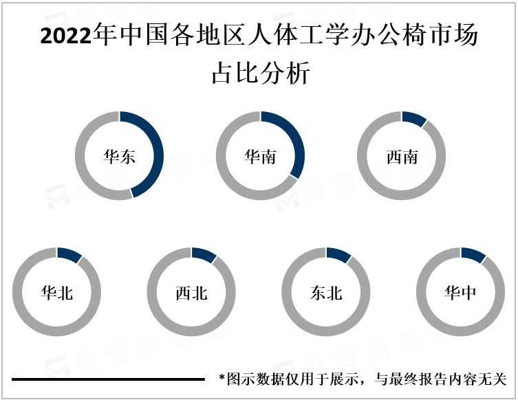 2022年中国各地区人体工学办公椅市场占比分析