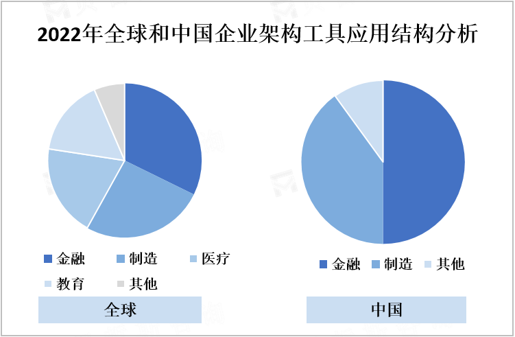 2022年全球和中国企业架构工具应用结构分析