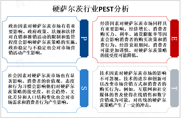 硬萨尔茨行业PEST分析