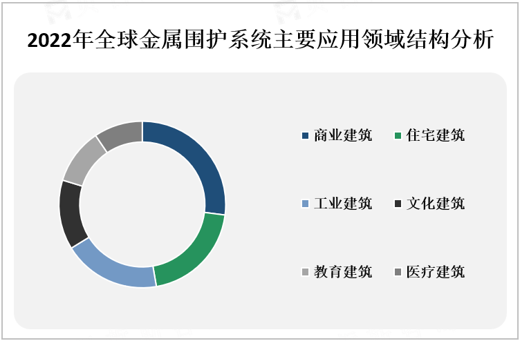 2022年全球金属围护系统主要应用领域结构分析