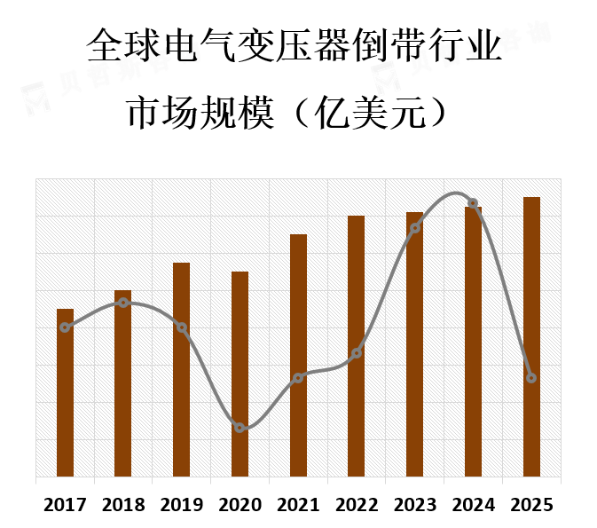 市场规模