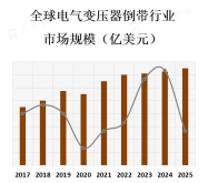 电气变压器倒带市场存在一定的竞争，主要来自专业的电气维修和服务公司
