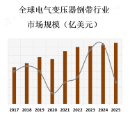 电气变压器倒带市场存在一定的竞争，主要来自专业的电气维修和服务公司