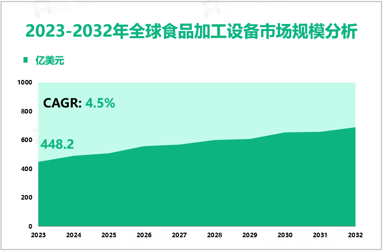 2023-2032年全球食品加工设备市场规模分析