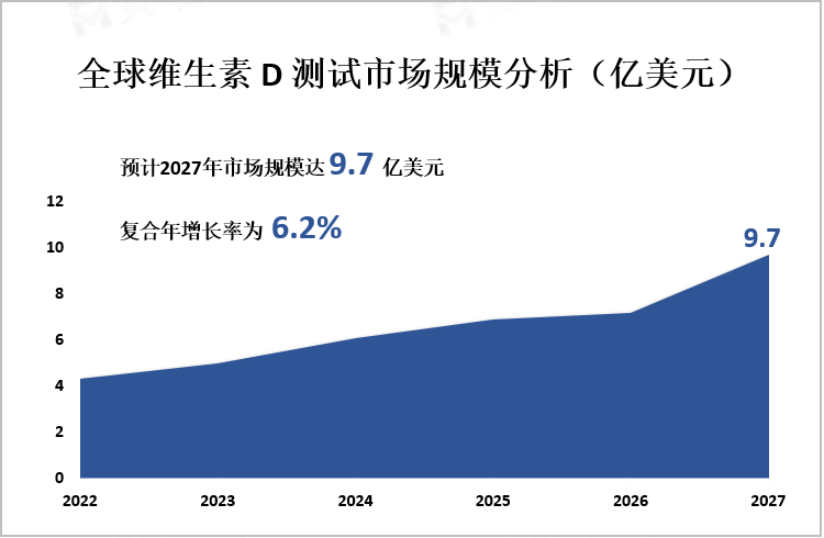 全球维生素 D 测试市场规模分析（亿美元）