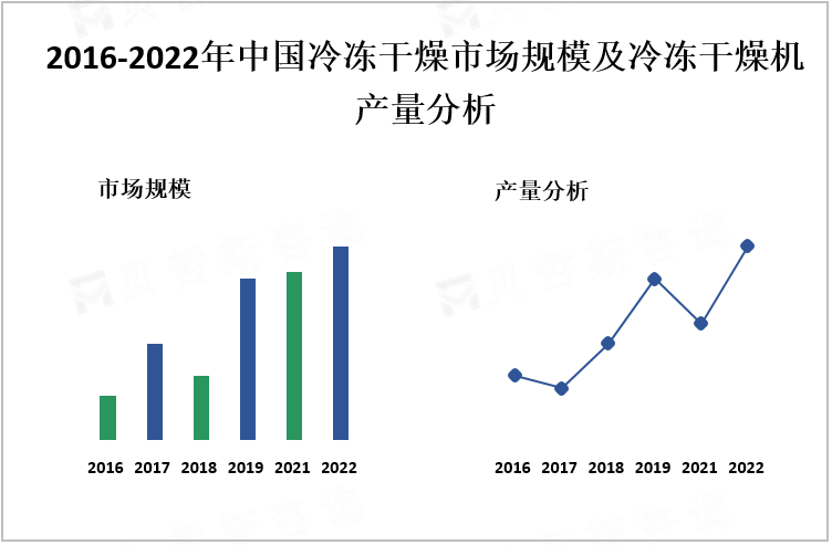 2016-2022年中国冷冻干燥市场规模及冷冻干燥机产量分析