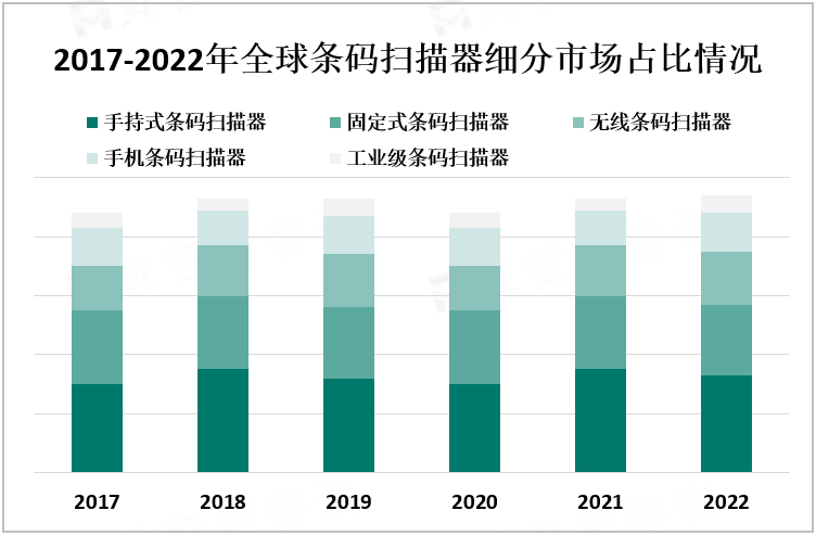 2017-2022年全球条码扫描器细分市场占比情况