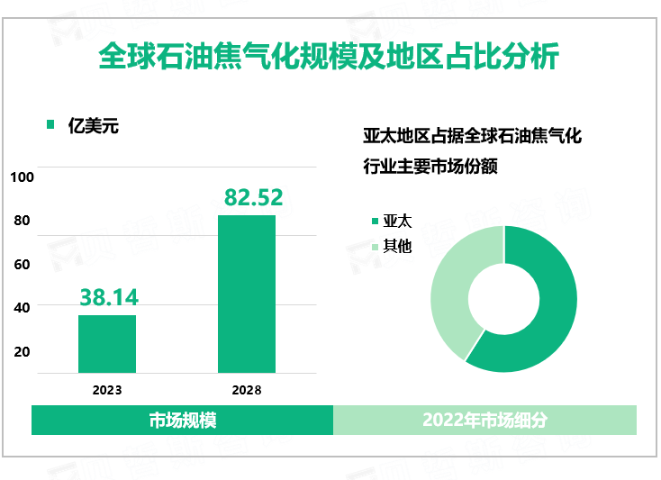 全球石油焦气化规模及地区占比分析