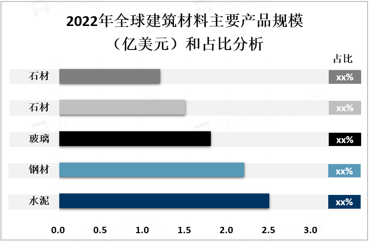 2022年全球建筑材料主要产品规模（亿美元）和占比分析