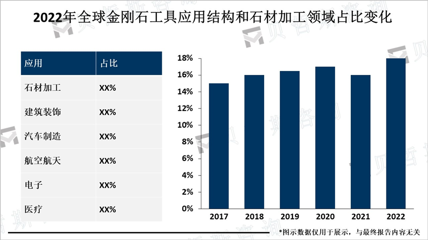 2022年全球金刚石工具应用结构和石材加工领域占比变化