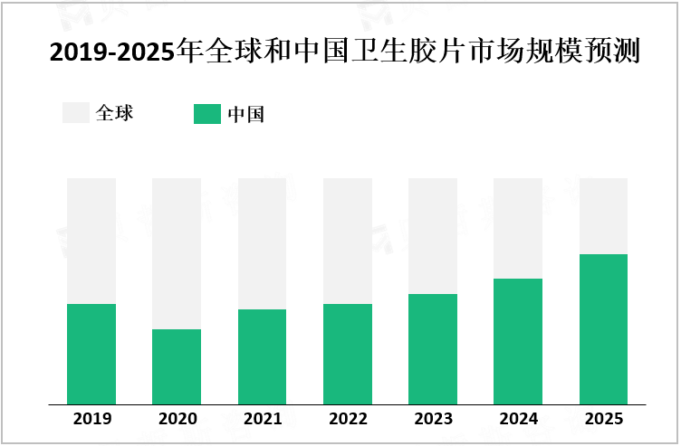 2019-2025年全球和中国卫生胶片市场规模预测