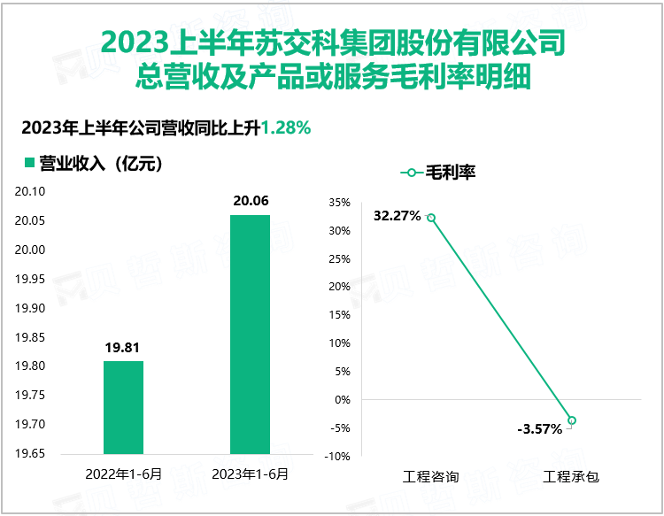 2023上半年苏交科集团股份有限公司 总营收及产品或服务毛利率明细