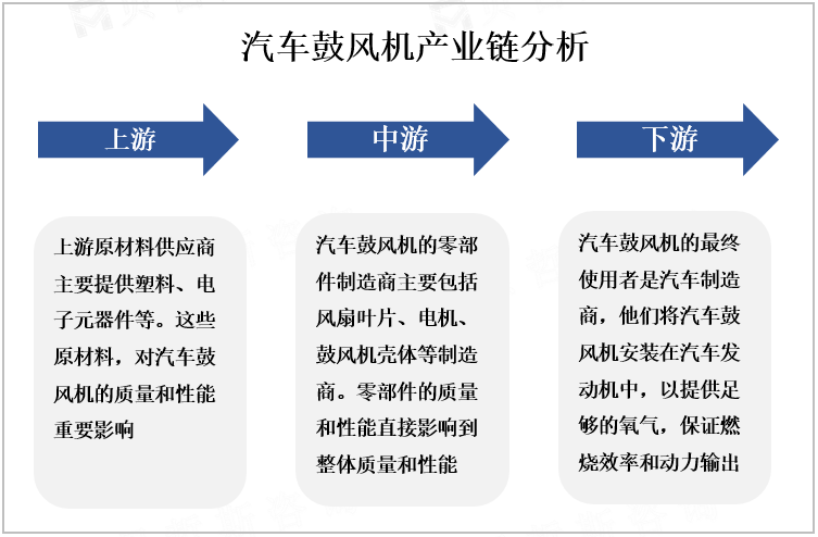 汽车鼓风机产业链分析