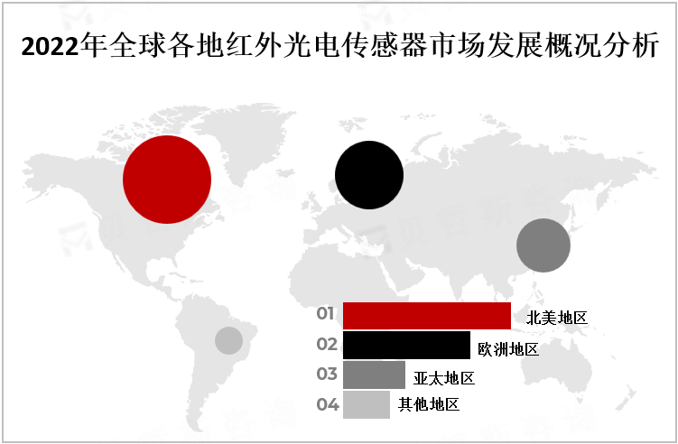 2022年全球各地红外光电传感器市场发展概况分析