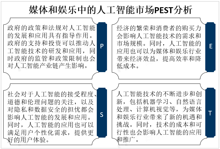 媒体和娱乐中的人工智能市场PEST分析