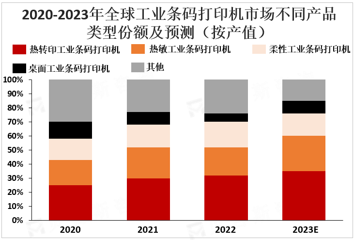 2020-2023年全球工业条码打印机市场不同产品类型份额及预测（按产值）