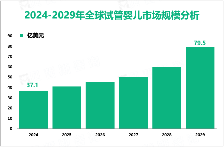 2024-2029年全球试管婴儿市场规模分析