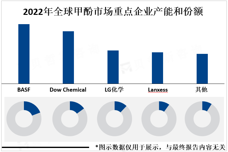 2022年全球甲酚市场重点企业产能和份额