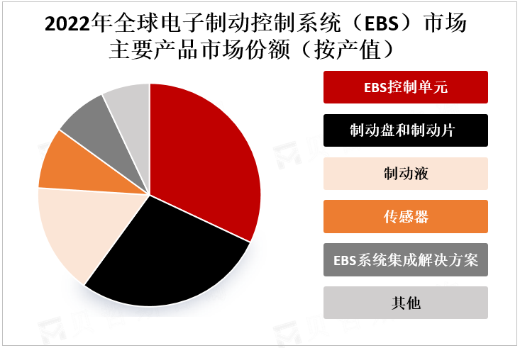 2022年全球电子制动控制系统（EBS）市场主要产品市场份额（按产值）